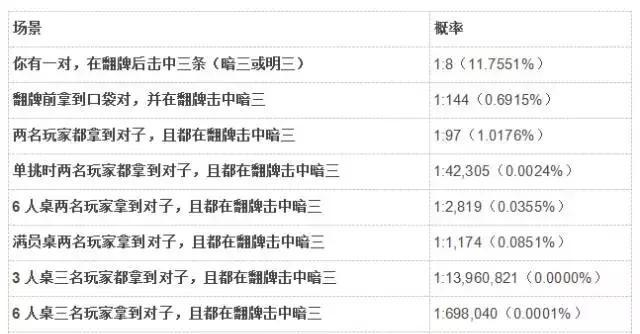 扑克活久见事件概率_德州扑克bb是什么意思_德州扑克冷门概率