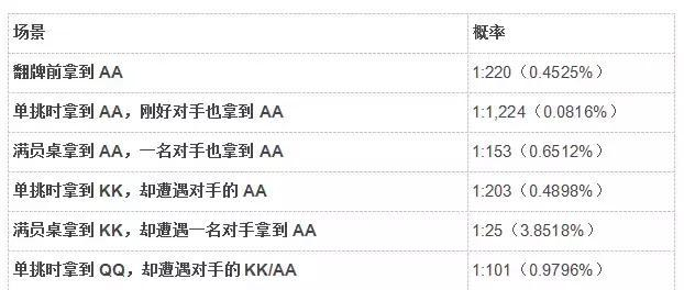 德州扑克冷门概率_扑克活久见事件概率_德州扑克bb是什么意思