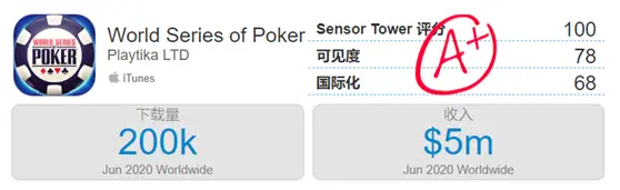 线上德州扑克管理多少钱_海外线上德州扑克盈利能力_WSOP线上德州扑克营收分析