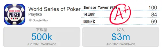 WSOP线上德州扑克营收分析_线上德州扑克管理多少钱_海外线上德州扑克盈利能力