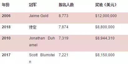 德州扑克世界锦标赛_WSOP主赛事奖金池数据_2018世界扑克锦标赛主赛事首轮公开赛参赛人数