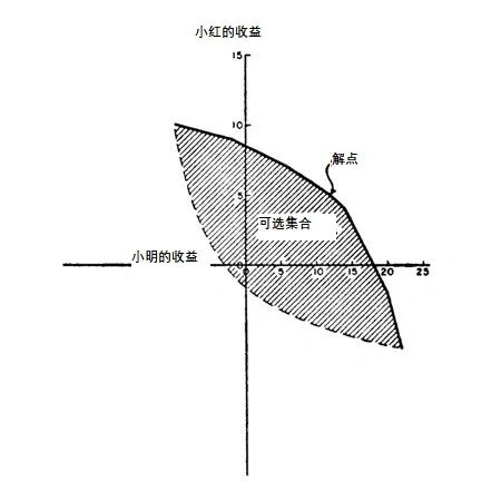 纳什议价问题_德州扑克 纳什均衡_纳什均衡理论