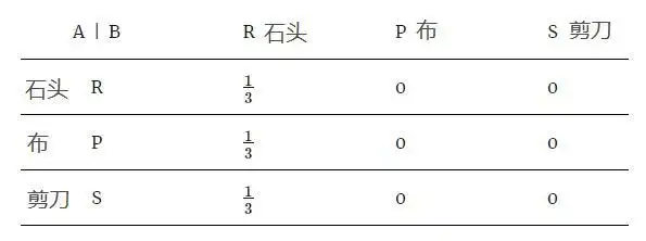纳什均衡 剪刀石头布 博弈论_德州扑克 纳什均衡