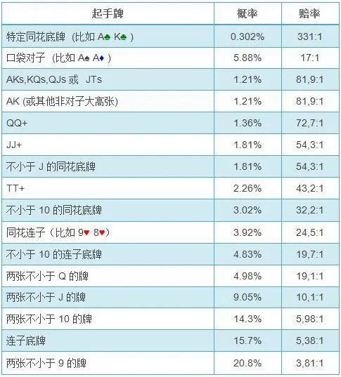 德州扑克翻前起手牌概率计算_扑克数学基础讲解_德州扑克同花比大小