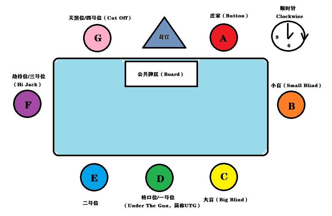 德州扑克 大盲小盲_德州扑克锦标赛规则_德州扑克位置优势