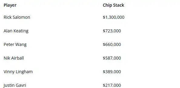 高额桌扑克Alan Keating赢140万美元底池_高额桌扑克第14季第10集最大底池_高额德州扑克比赛