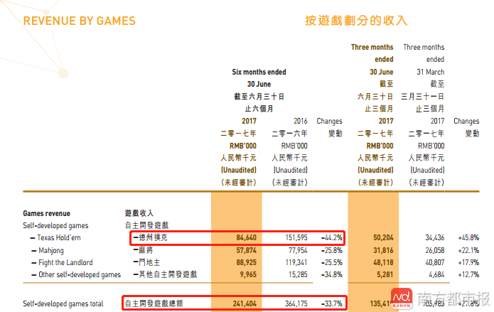 德州扑克游戏涉赌调查_联众公司棋牌事业部涉赌案件_北京德州扑克比赛