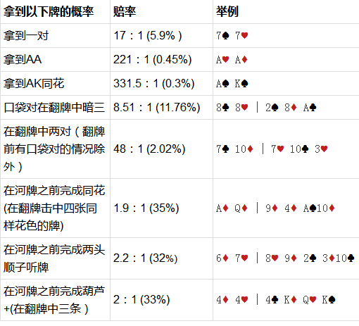 德州扑克概率计算_德州扑克 手牌 概率_底池赔率与赢率比较