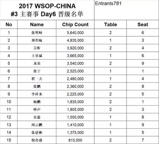 WPT主赛Day5精彩牌局分析_德州扑克wsop2014决赛_扑克比赛Day5晋级名单