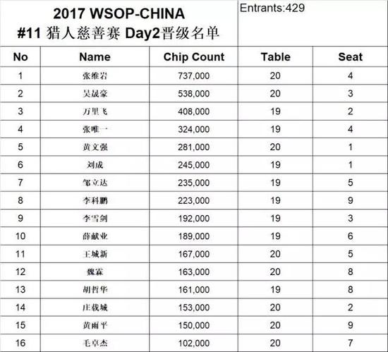 扑克比赛Day5晋级名单_德州扑克wsop2014决赛_WPT主赛Day5精彩牌局分析