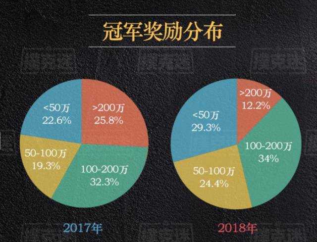 德扑行业发展趋势研究_2018年国内德扑赛事数据分析_德州扑克wsop主赛事