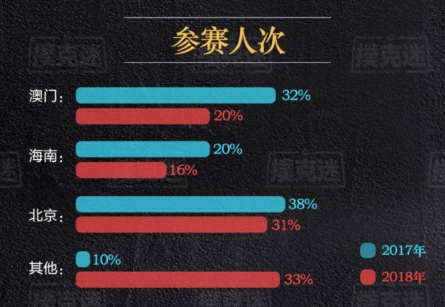 德州扑克wsop主赛事_德扑行业发展趋势研究_2018年国内德扑赛事数据分析