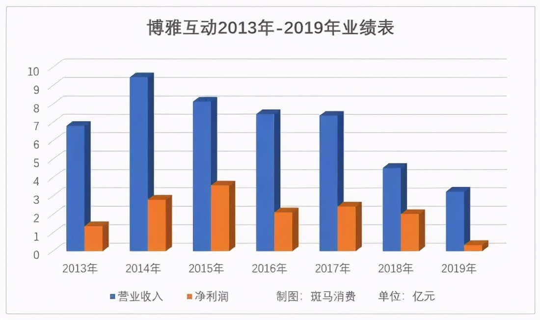 深陷巨亏的博雅互动如何自救_博雅德州扑克网页版_博雅互动2020年业绩分析