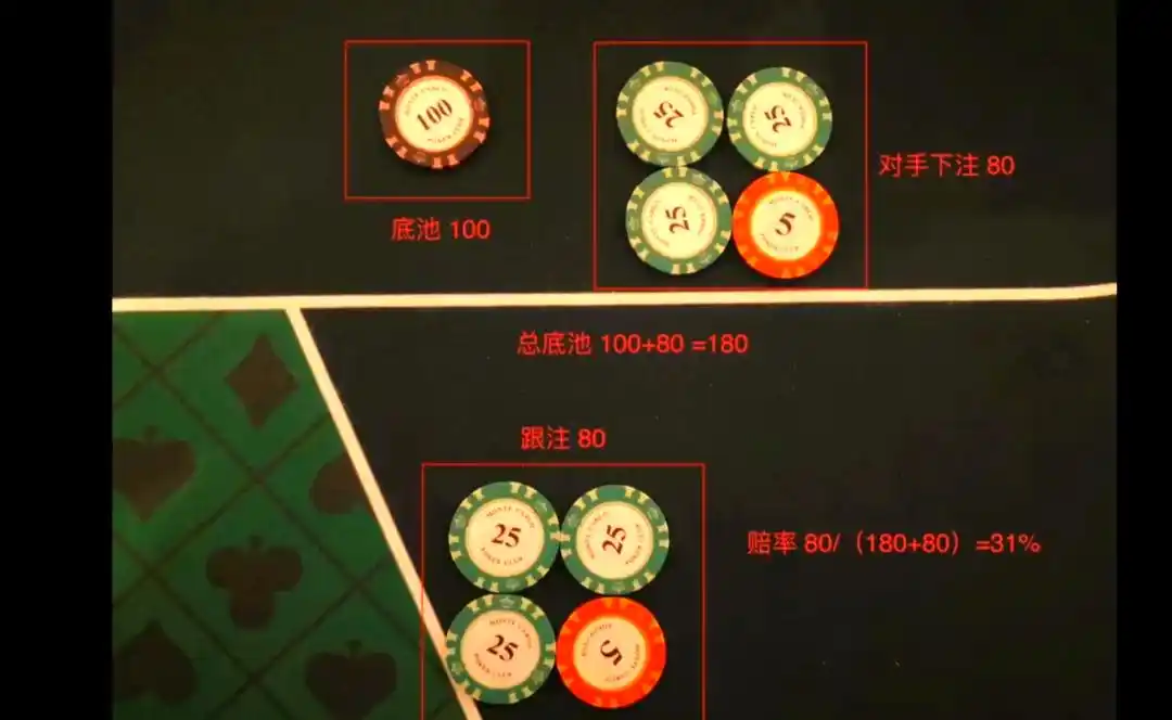 德扑概率赔率计算_德州扑克 机率怎么算_扑克牌局四二定律应用