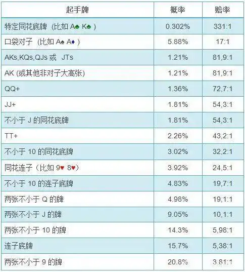 德州扑克翻前概率计算_德州扑克 机率怎么算_扑克数学基础