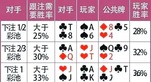 底牌胜率应用策略_德州扑克翻牌胜率计算_德州扑克入池率和胜率