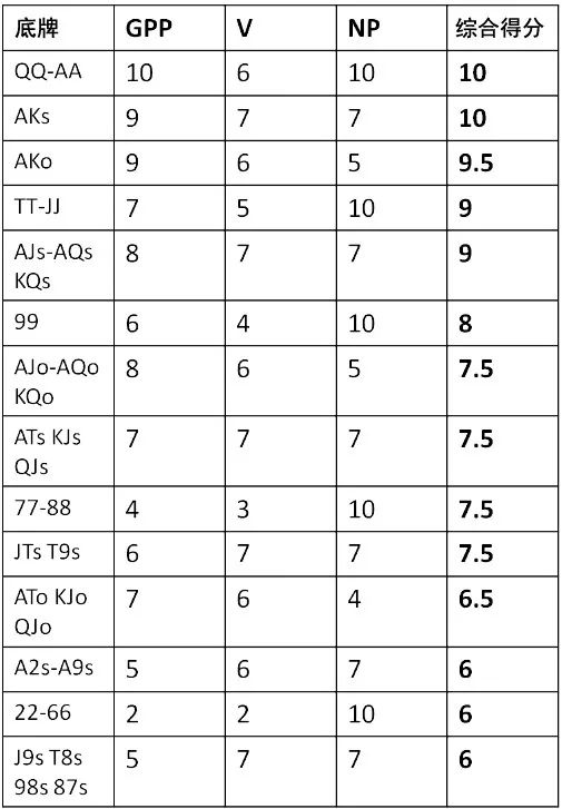六人桌位置率先加注策略_德州扑克 utg_无限德州扑克率先加注范围