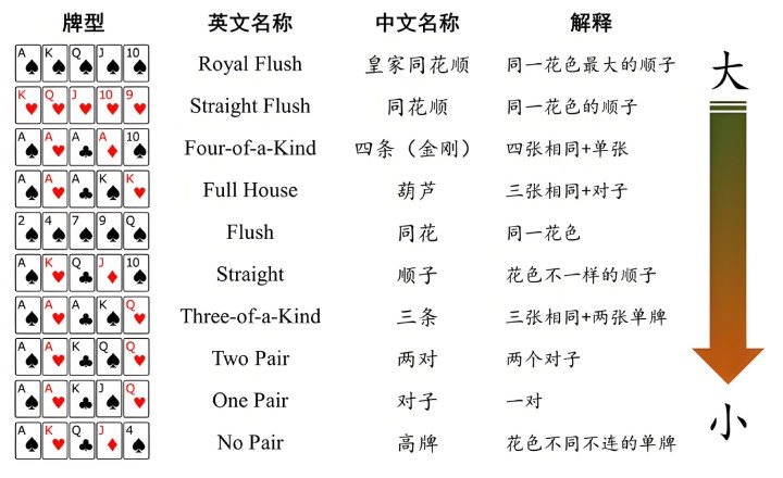 德州扑克牌型大小顺序_德州扑克牌型排名_德州扑克的牌型