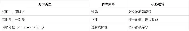 德州扑克过牌什么意思_德州扑克干燥面过牌策略_转牌圈迷你加注信号解读