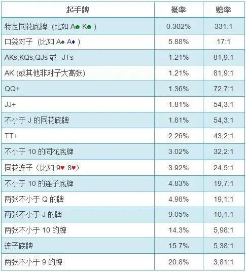 扑克数学计算翻前概率_德州扑克翻前起手牌概率_德州扑克手牌都要用