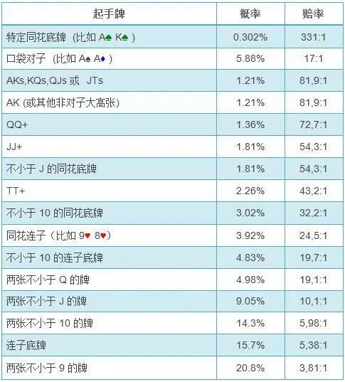 德州扑克来源于_德州扑克翻前起手牌概率计算_扑克数学基础入门