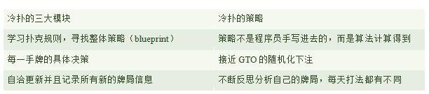 德州扑克mtt策略_德州扑克AI冷扑 Libratus 博弈论无限注扑克