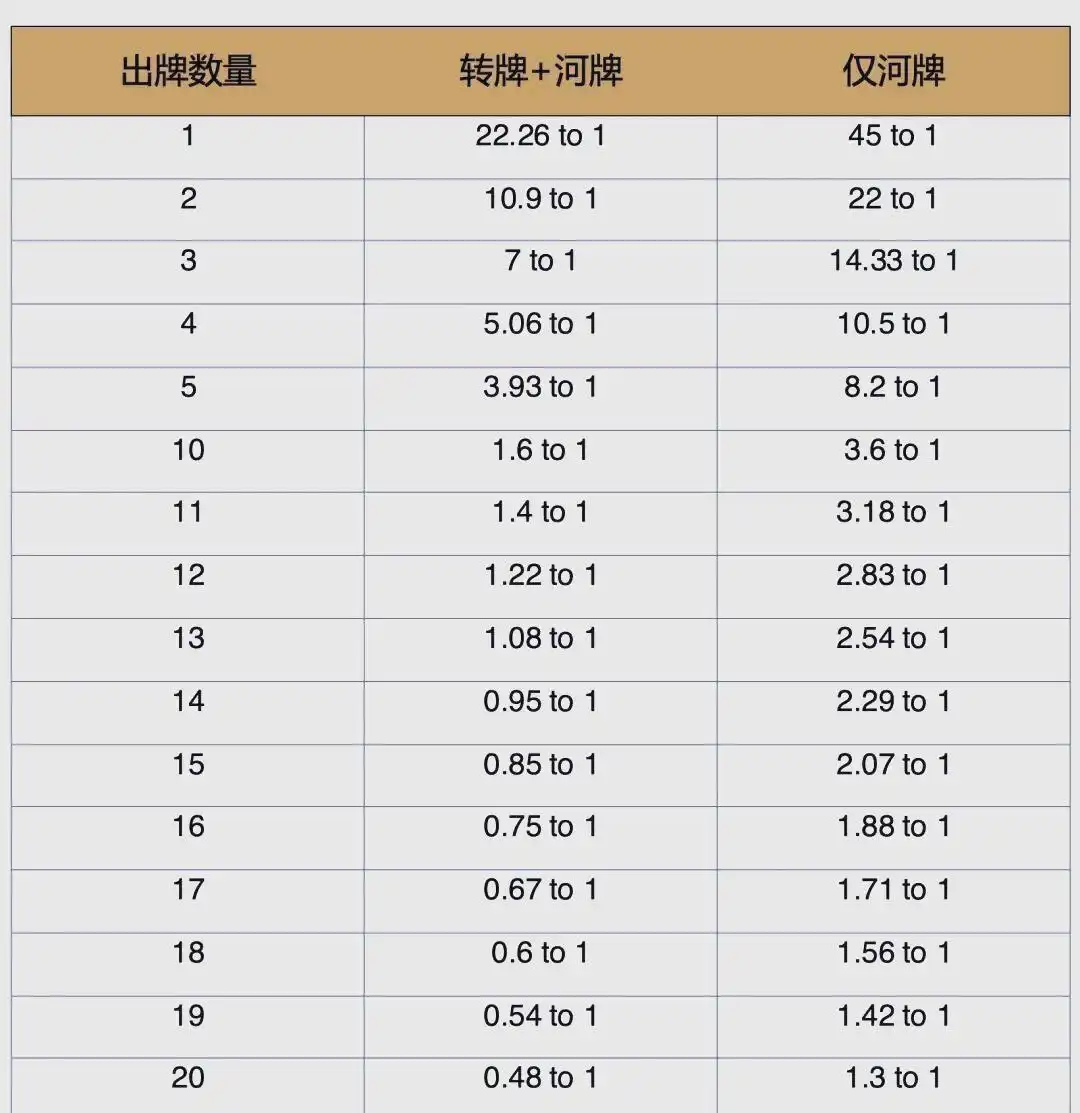 德州扑克基础机制_德州扑克与数学_德州扑克数学策略