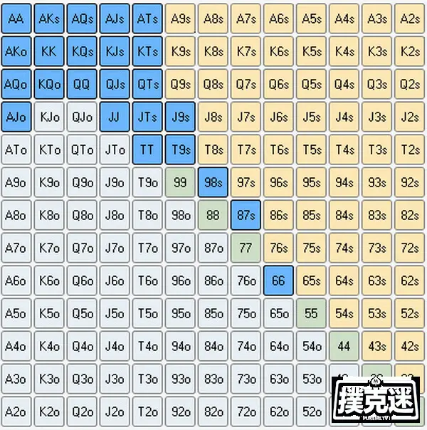 扑克底牌表格_德州扑克o s_思考扑克范围