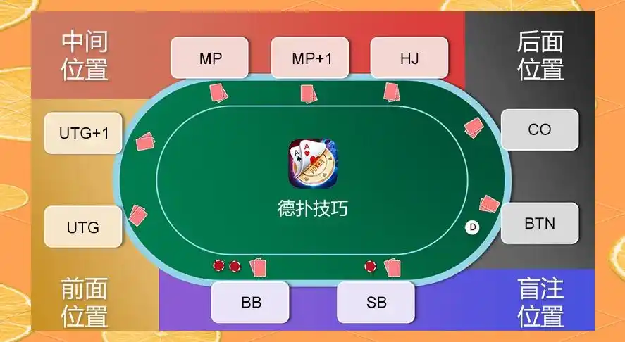 德州扑克位置_德州扑克位置策略_盲注位置特点