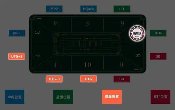 盲注位置特点_德州扑克位置策略_德州扑克位置
