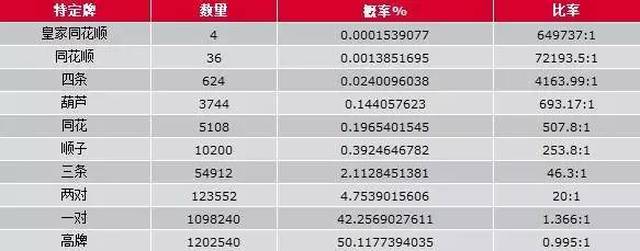 德州扑克弃牌率_德州扑克技巧策略_德州扑克打牌技巧规则