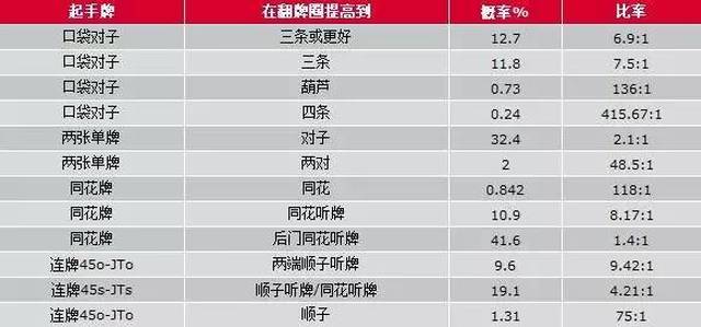 德州扑克打牌技巧规则_德州扑克弃牌率_德州扑克技巧策略