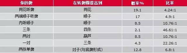 德州扑克技巧策略_德州扑克打牌技巧规则_德州扑克弃牌率