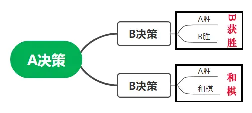 棋牌游戏必胜策略_德州扑克定理_策梅洛定理