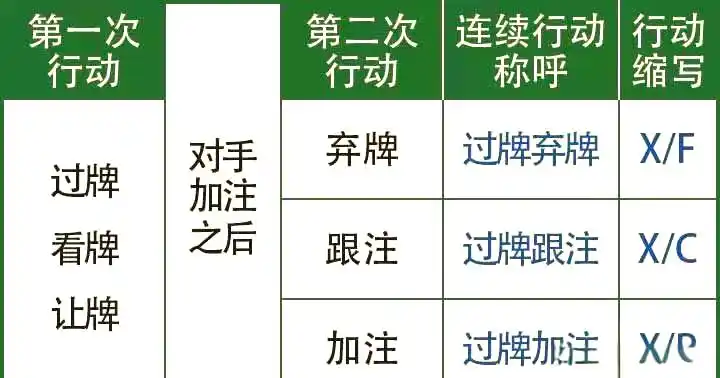 过牌弃牌X/F策略_德州扑克过牌策略_德州扑克 淘汰赛 规则