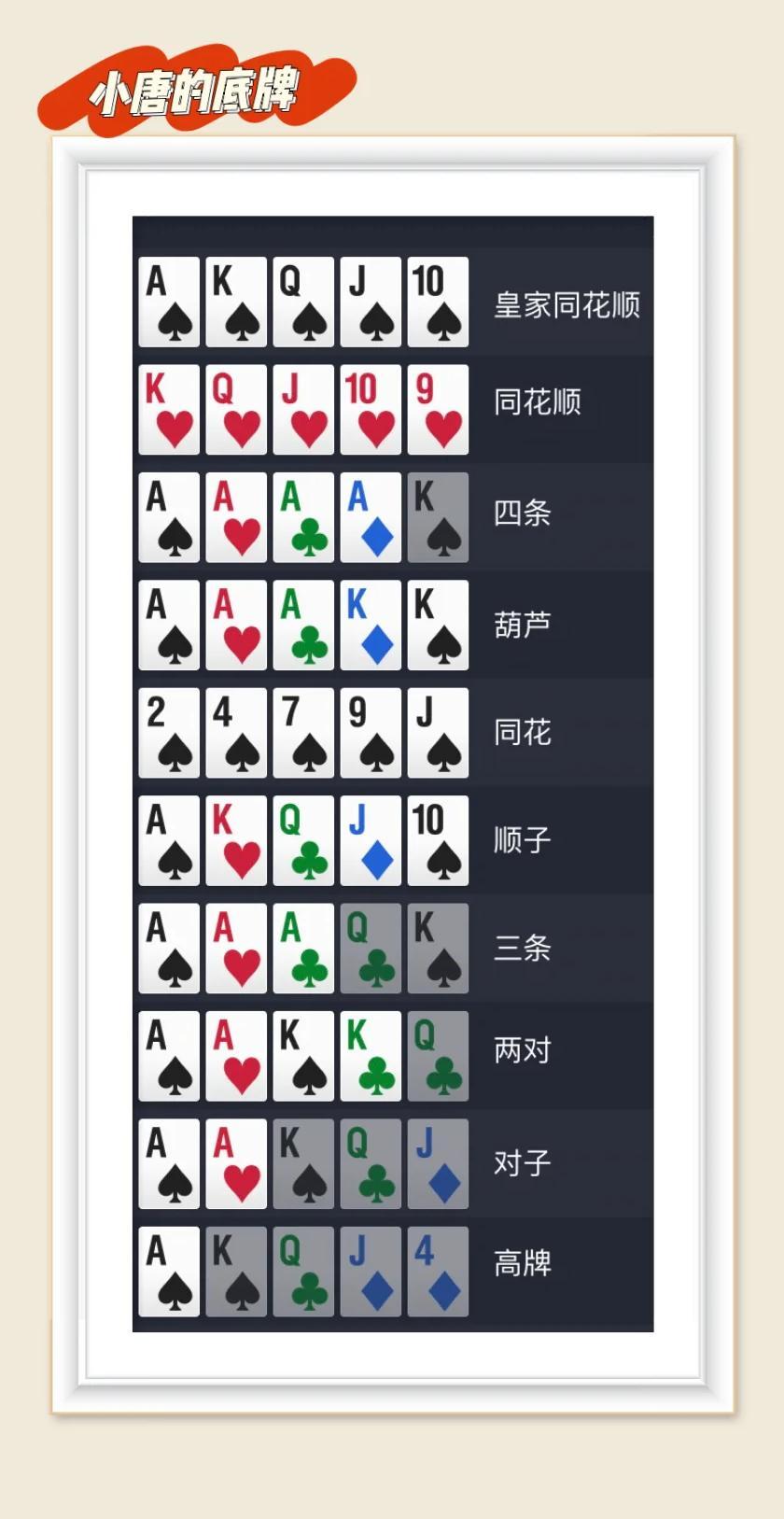 德州扑克级别划分_同花顺四条比较_德州扑克牌型顺序
