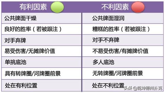 翻牌圈持续下注依据_低级别持续下注策略_德州扑克最小