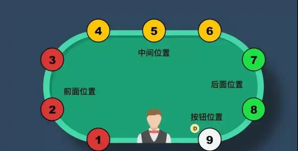 德州扑克前位原则_德州扑克位置名称_德州扑克位置策略