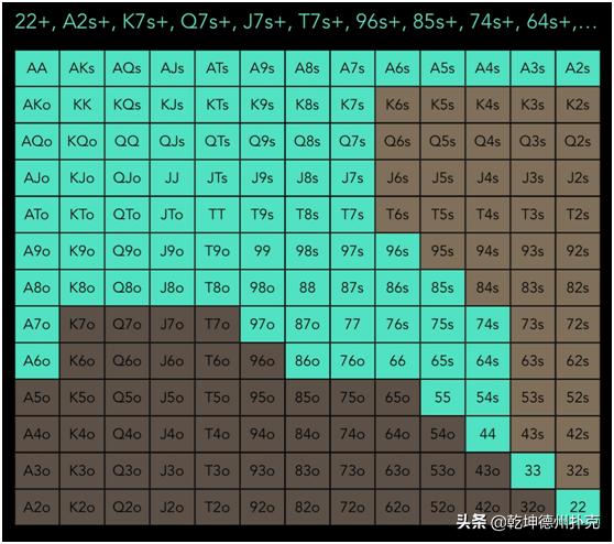 中间位置加注范围_枪口位置起手牌范围_德州扑克起手牌排力