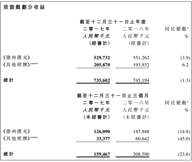 博雅互动 德州扑克收入分析 _德州扑克排行榜_ 博雅德州扑克 排名口碑问题