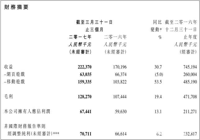 博雅互动德州扑克营收分析_博雅互动2017年第一季度财报_博雅德州扑克