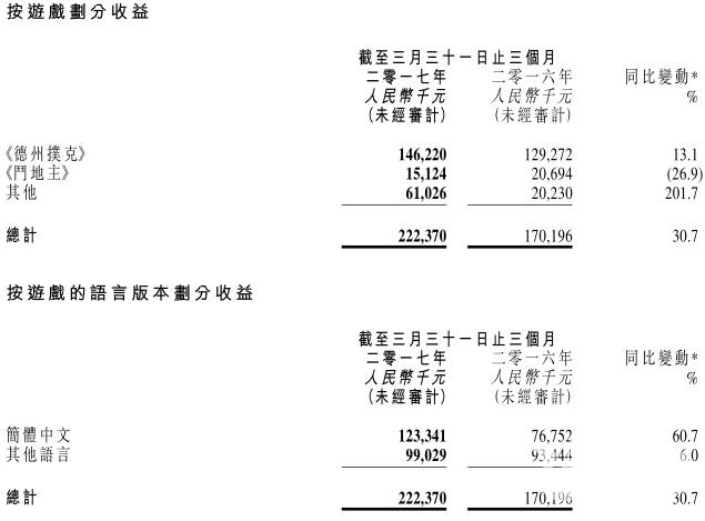 博雅互动德州扑克营收分析_博雅互动2017年第一季度财报_博雅德州扑克
