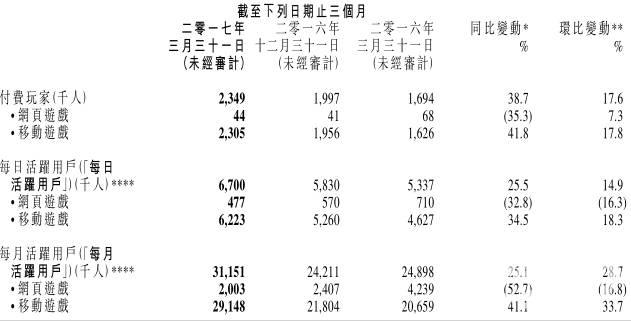 博雅互动德州扑克营收分析_博雅互动2017年第一季度财报_博雅德州扑克