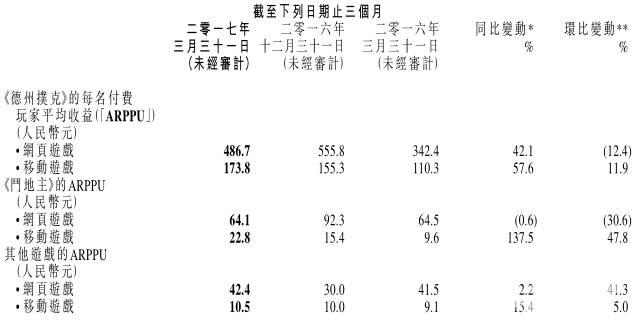 博雅互动2017年第一季度财报_博雅互动德州扑克营收分析_博雅德州扑克