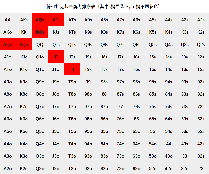 德州扑克位置图_AKs_AKo牌力分析
