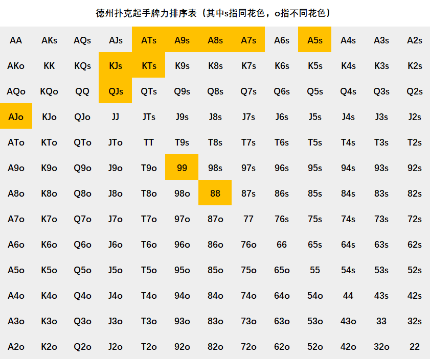 AKs_德州扑克位置图_AKo牌力分析