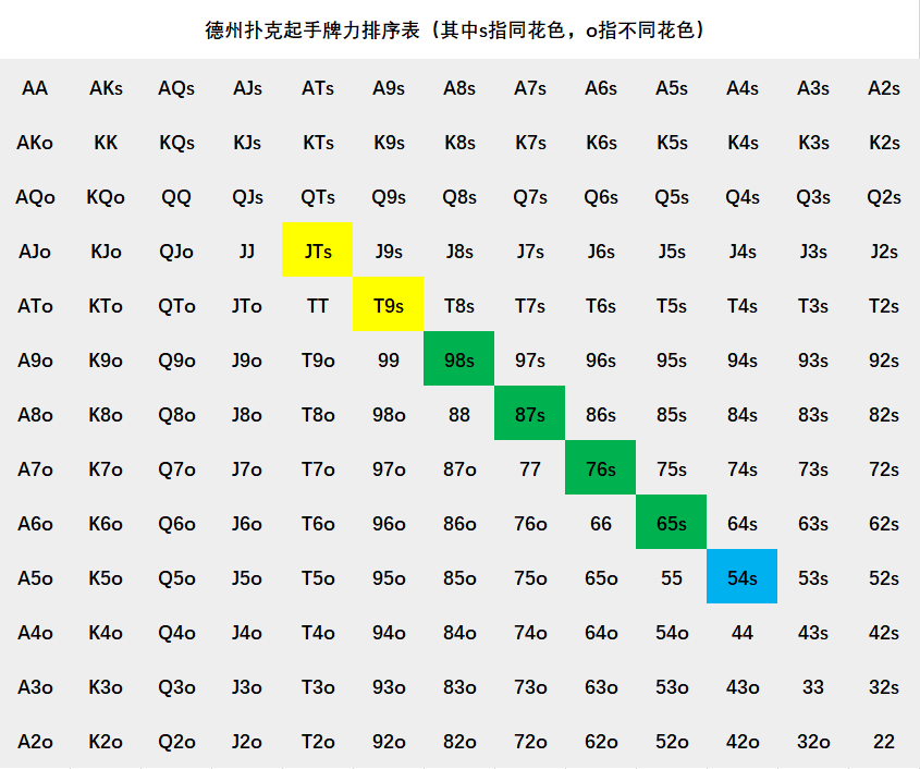 德州扑克位置图_AKo牌力分析_AKs