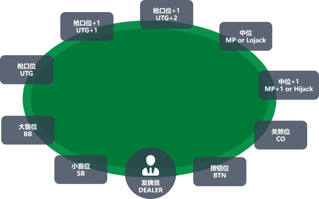 德州扑克位置图_按钮位玩法_德州扑克位置优势
