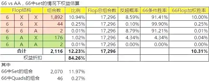 德州扑克小对子买set策略分析_小对子买set概率数据_德州扑克翻牌中set