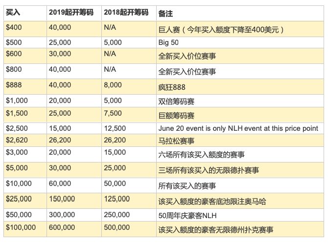 2019 WSOP赛事 大盲底注模式 起始筹码调整_德州扑克比赛 盲注级别